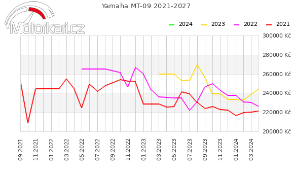 Yamaha MT-09 2021-2027