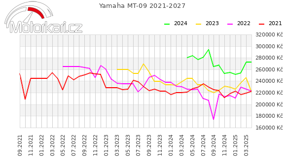 Yamaha MT-09 2021-2027