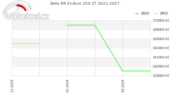 Beta RR Enduro 250 2T 2021-2027