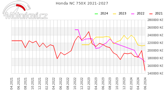 Honda NC 750X 2021-2027