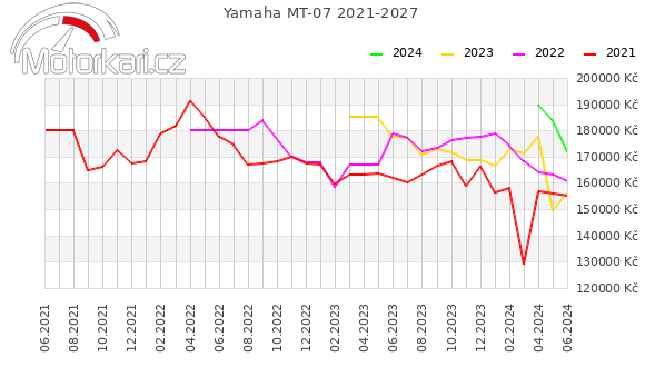 Yamaha MT-07 2021-2027