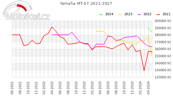Yamaha MT-07 2021-2027
