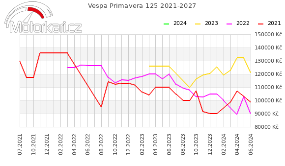 Vespa Primavera 125 2021-2027