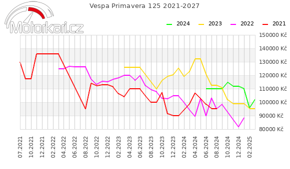 Vespa Primavera 125 2021-2027