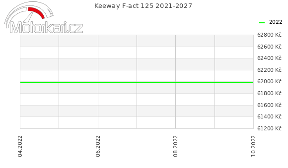 Keeway F-act 125 2021-2027