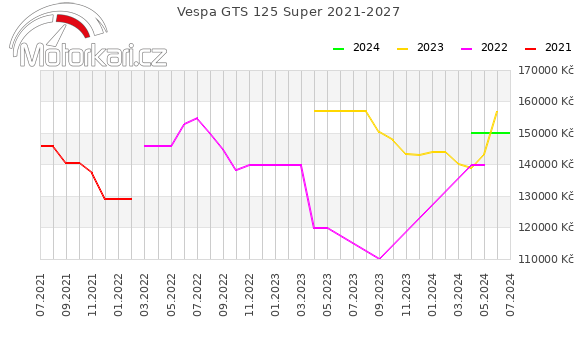 Vespa GTS 125 Super 2021-2027
