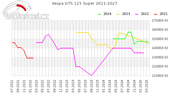 Vespa GTS 125 Super 2021-2027