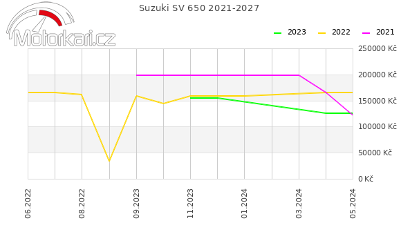 Suzuki SV 650 2021-2027