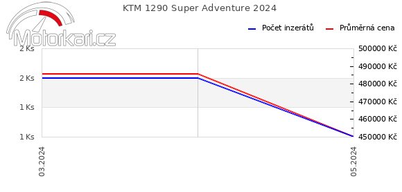KTM 1290 Super Adventure 2024