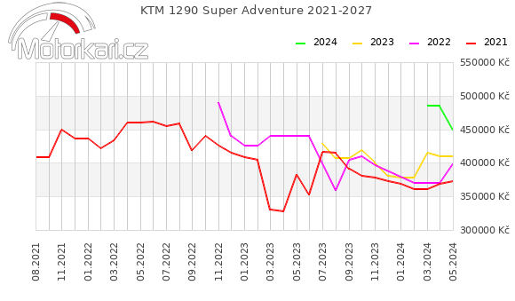 KTM 1290 Super Adventure 2021-2027