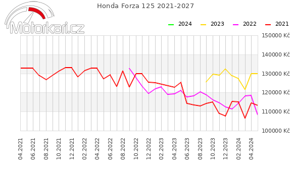 Honda Forza 125 2021-2027