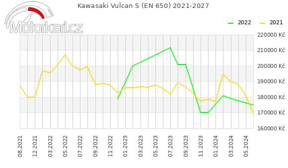 Kawasaki Vulcan S (EN 650) 2021-2027