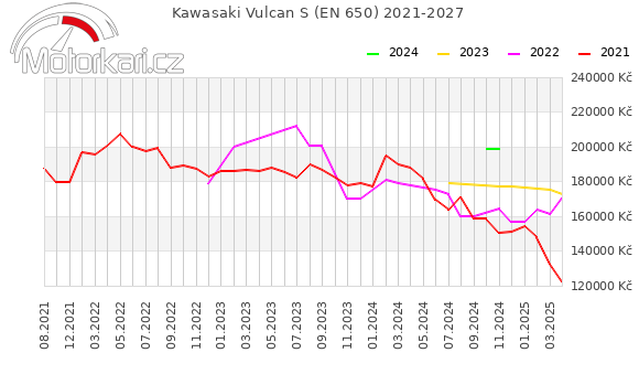 Kawasaki Vulcan S (EN 650) 2021-2027