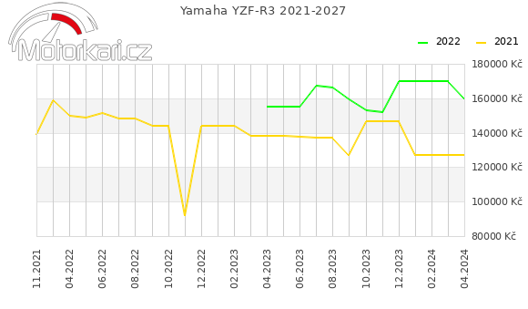 Yamaha YZF-R3 2021-2027