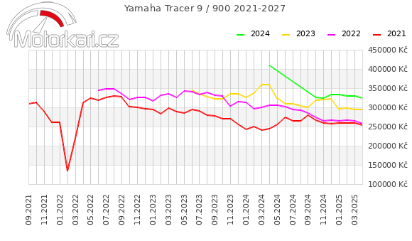 Yamaha Tracer 9 / 900 2021-2027