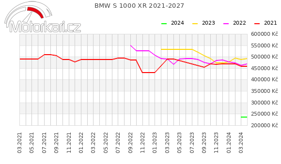 BMW S 1000 XR 2021-2027