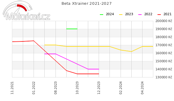 Beta Xtrainer 2021-2027