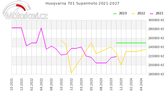 Husqvarna 701 Supermoto 2021-2027