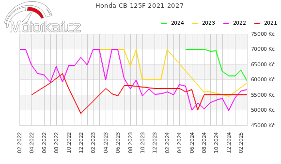 Honda CB 125F 2021-2027