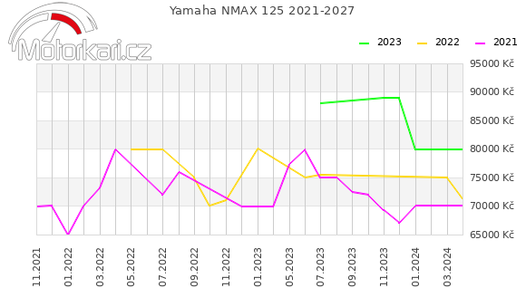 Yamaha NMAX 125 2021-2027