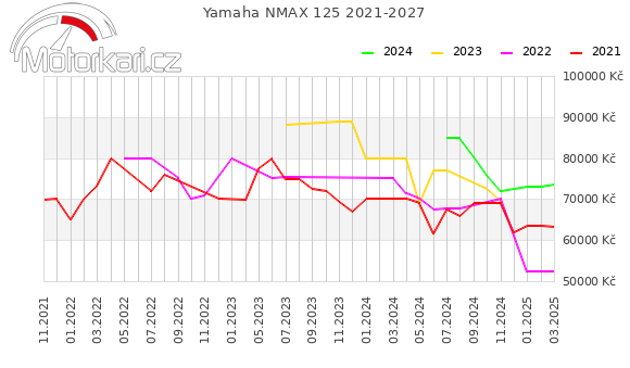 Yamaha NMAX 125 2021-2027