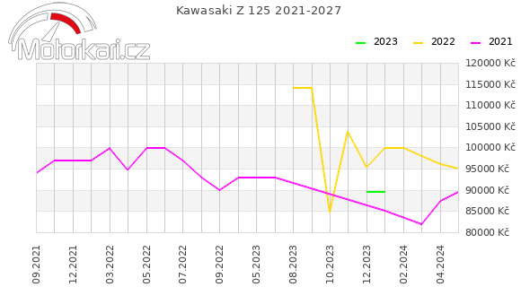 Kawasaki Z 125 2021-2027