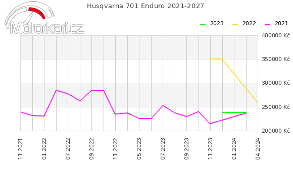 Husqvarna 701 Enduro 2021-2027