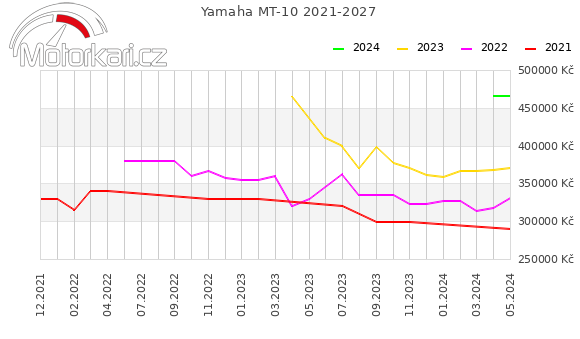 Yamaha MT-10 2021-2027