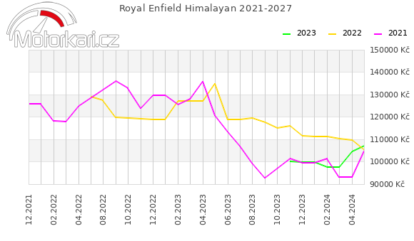 Royal Enfield Himalayan 2021-2027