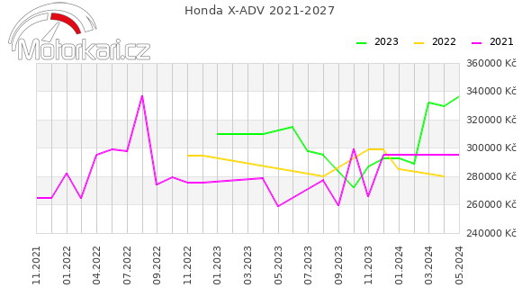Honda X-ADV 2021-2027