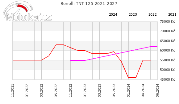 Benelli TNT 125 2021-2027