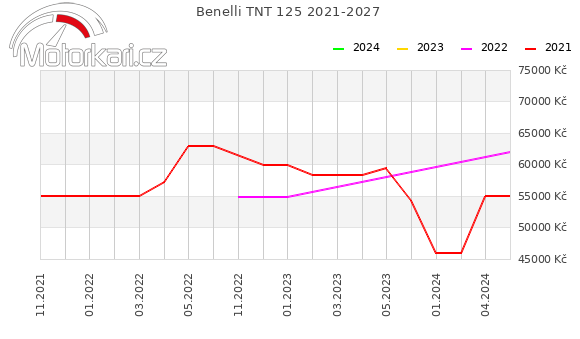 Benelli TNT 125 2021-2027