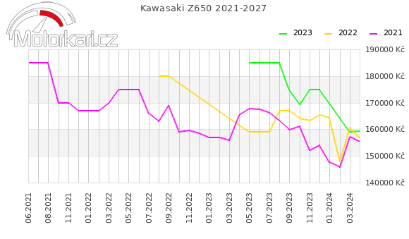 Kawasaki Z650 2021-2027