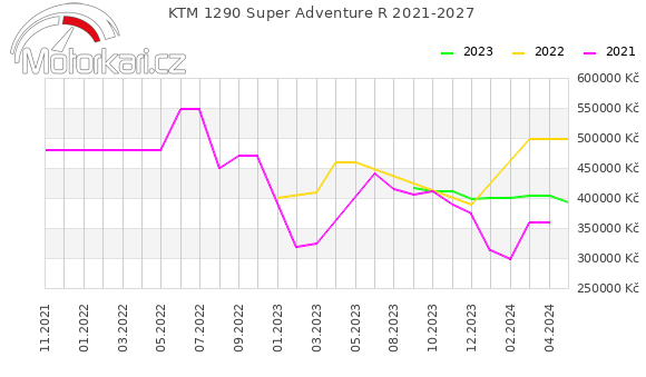 KTM 1290 Super Adventure R 2021-2027