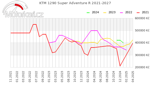 KTM 1290 Super Adventure R 2021-2027