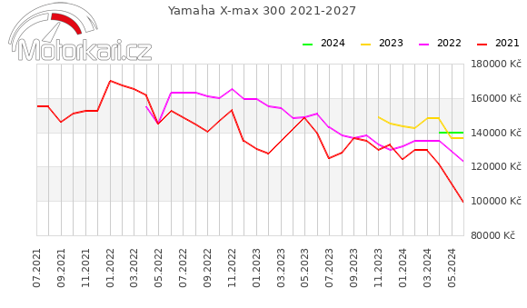 Yamaha X-max 300 2021-2027