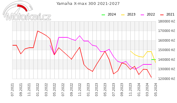 Yamaha X-max 300 2021-2027