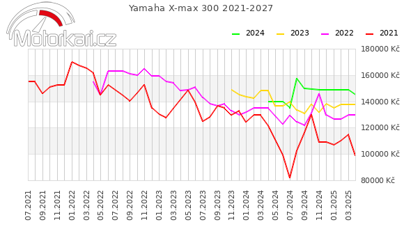 Yamaha X-max 300 2021-2027