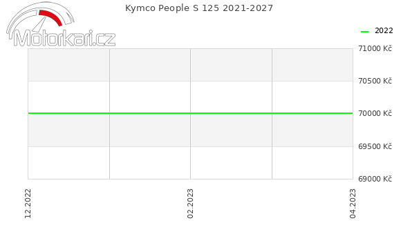Kymco People S 125 2021-2027