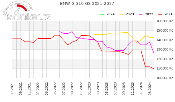 BMW G 310 GS 2021-2027