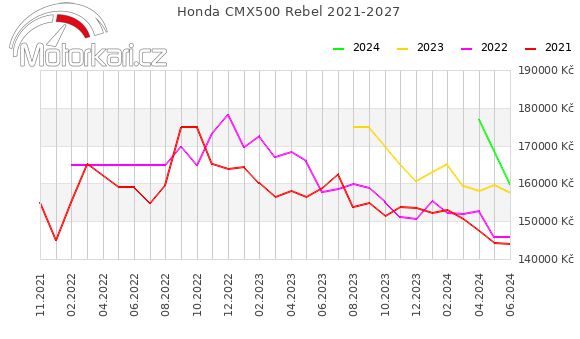 Honda CMX500 Rebel 2021-2027