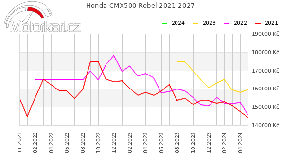 Honda CMX500 Rebel 2021-2027
