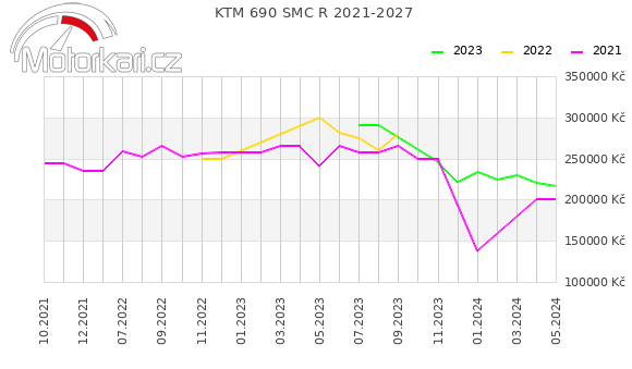 KTM 690 SMC R 2021-2027