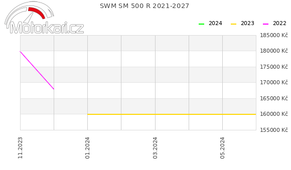 SWM SM 500 R 2021-2027