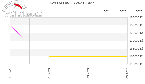 SWM SM 500 R 2021-2027