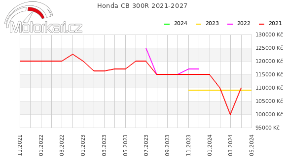 Honda CB 300R 2021-2027