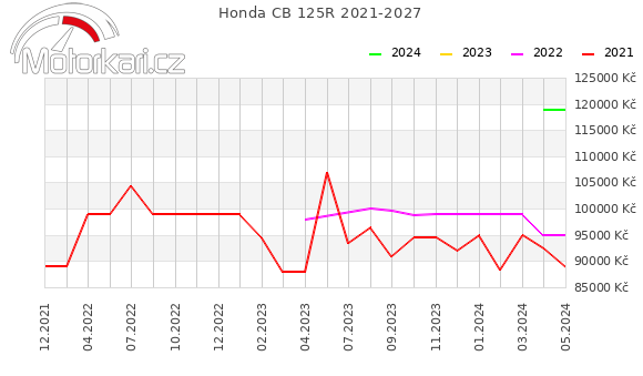 Honda CB 125R 2021-2027