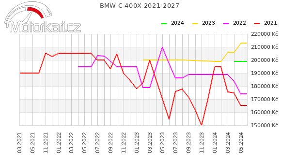 BMW C 400X 2021-2027