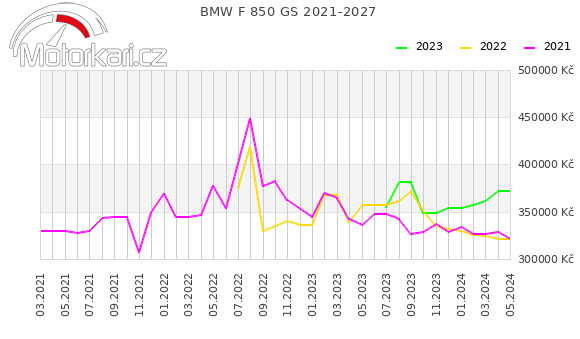 BMW F 850 GS 2021-2027