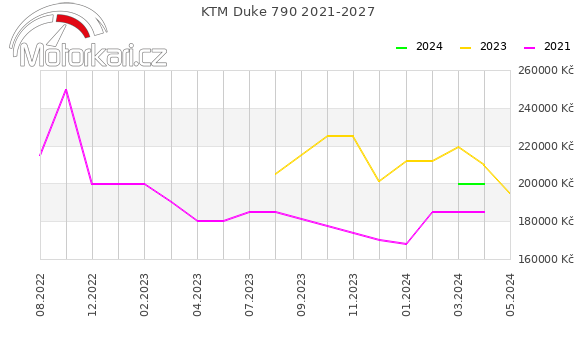 KTM Duke 790 2021-2027